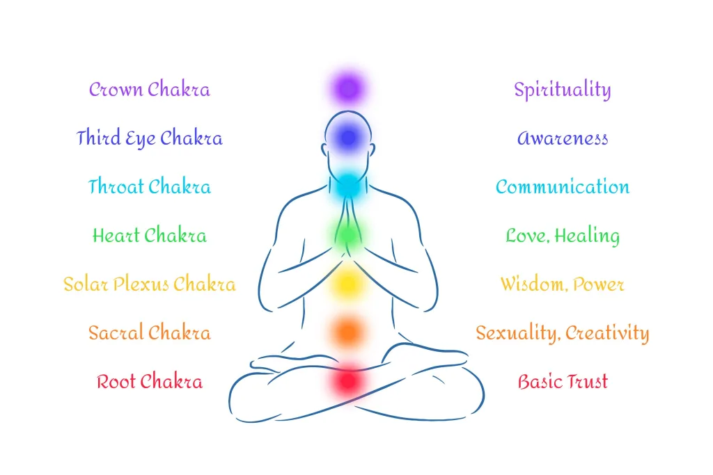 An image of the main chakras and their functions